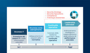 La relazione tra CISO e i C-level manager aziendali