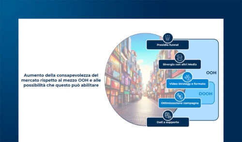 Il mercato del Digital Out Of Home in Italia