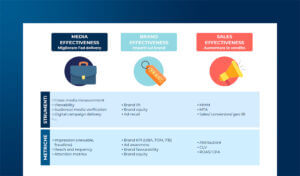 Misurare l’Advertising: dai modelli alle Attention Metrics