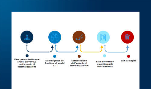 Redigere e negoziare i contratti per servizi informatici