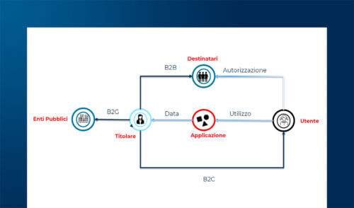 Exit Strategy: portabilità dei dati e migrazione dei servizi