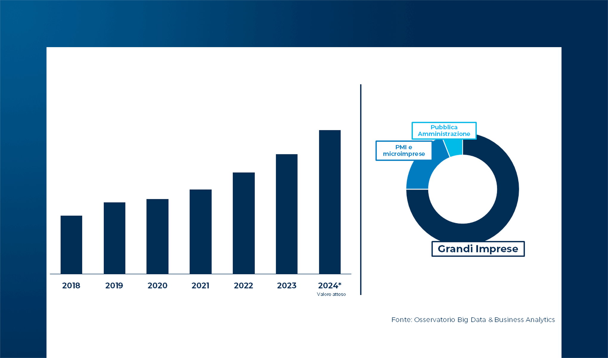 Data Strategy per la valorizzazione dei Dati: mercato e maturità delle aziende italiane nel 2024