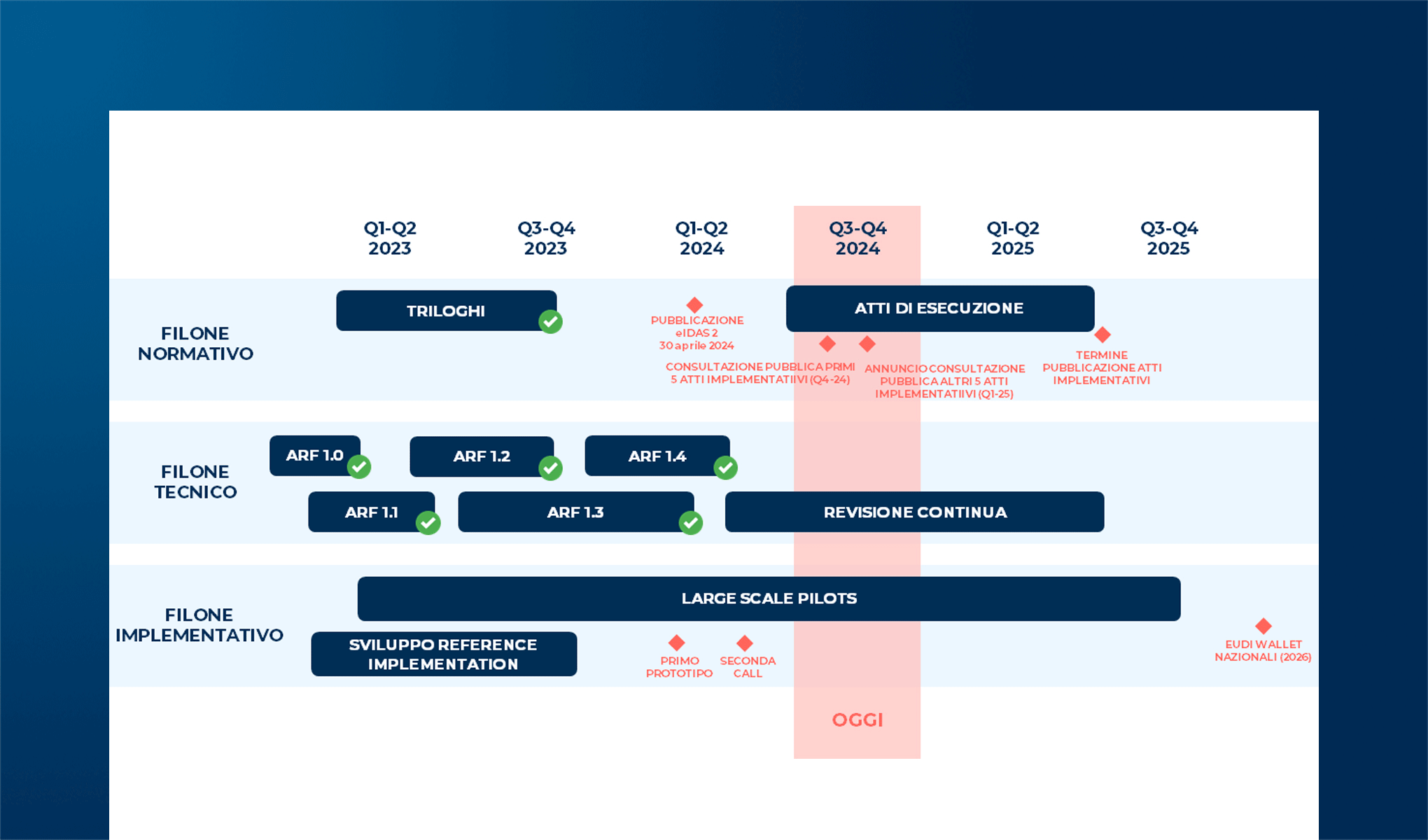 eIDAS2: il quadro normativo per l'identità digitale e per l'EUDI Wallet