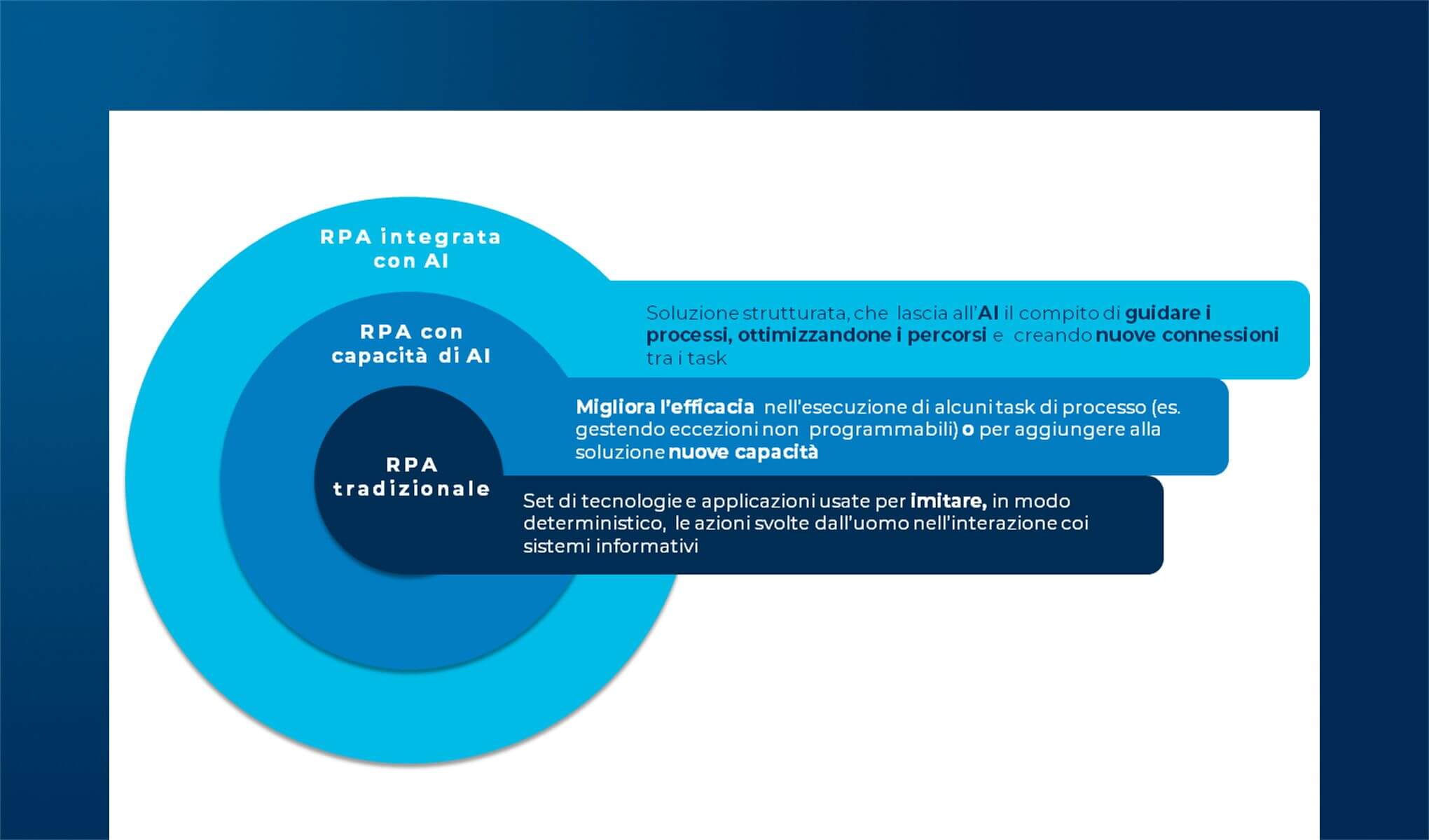 RPA, ambiti di applicazione e benefici