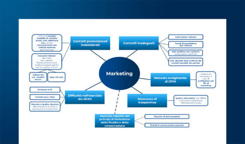Violazioni del GDPR e Marketing: le sanzioni del Garante