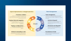 Device as a Service: il modello di servizio user oriented della gestione client