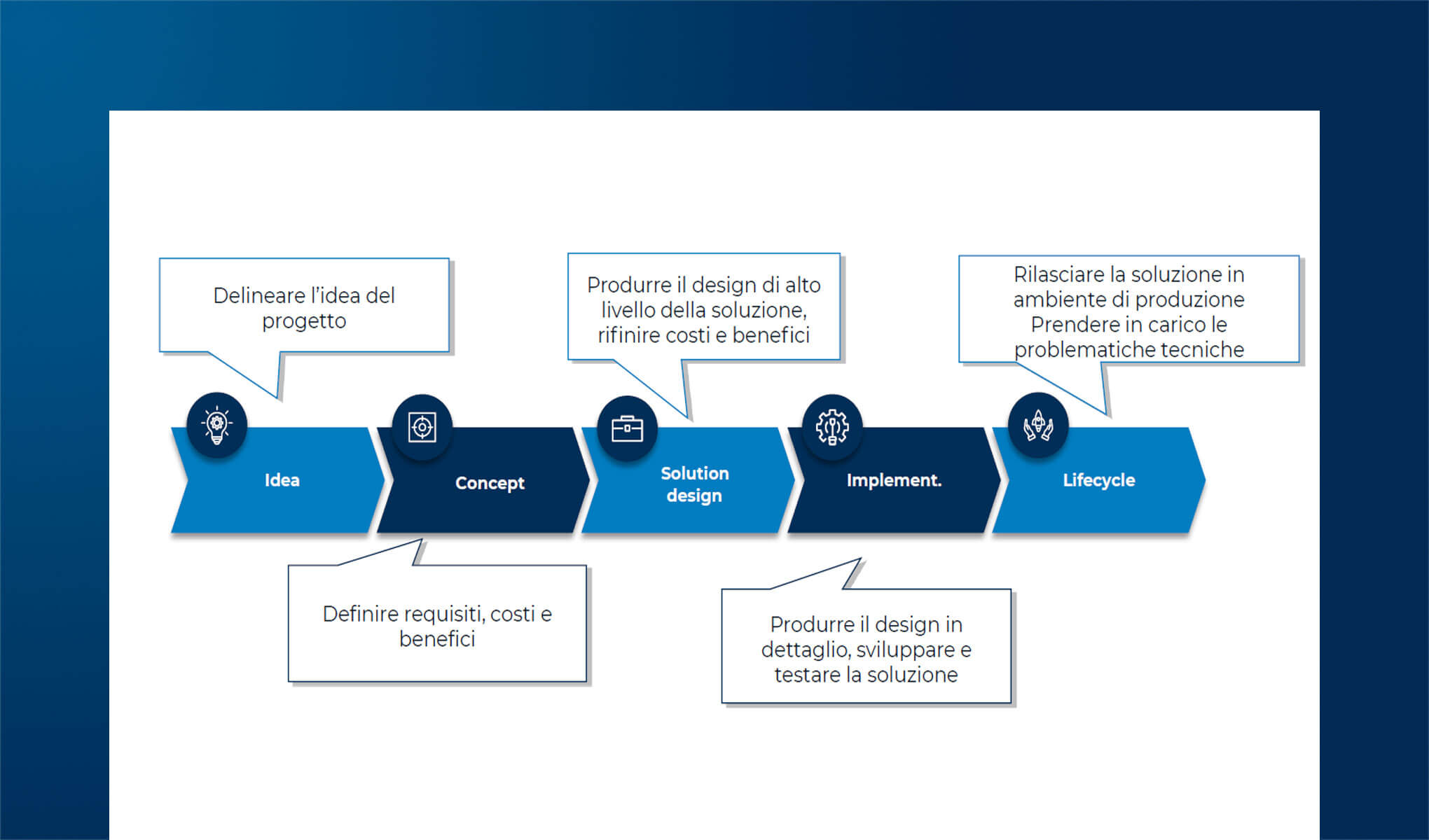SSDLC e AI: Innovazione, Efficienza e Sicurezza nel Futuro dello Sviluppo Software