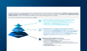 TPRM: come anticipare e gestire i rischi di fornitura