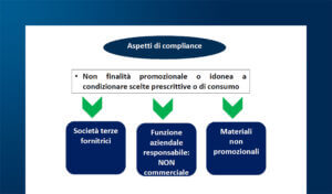 Digital Patient Support Programs: aspetti legali e di compliance