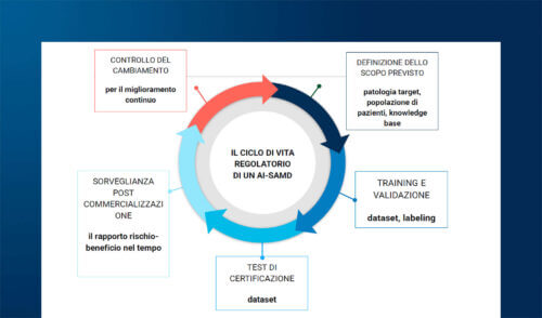 Studi clinici pilota e dataset di modelli di AI medicali: gli aspetti legali
