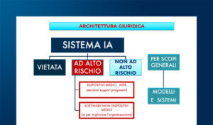 AI Act e Data Act: impatti nel settore medical device