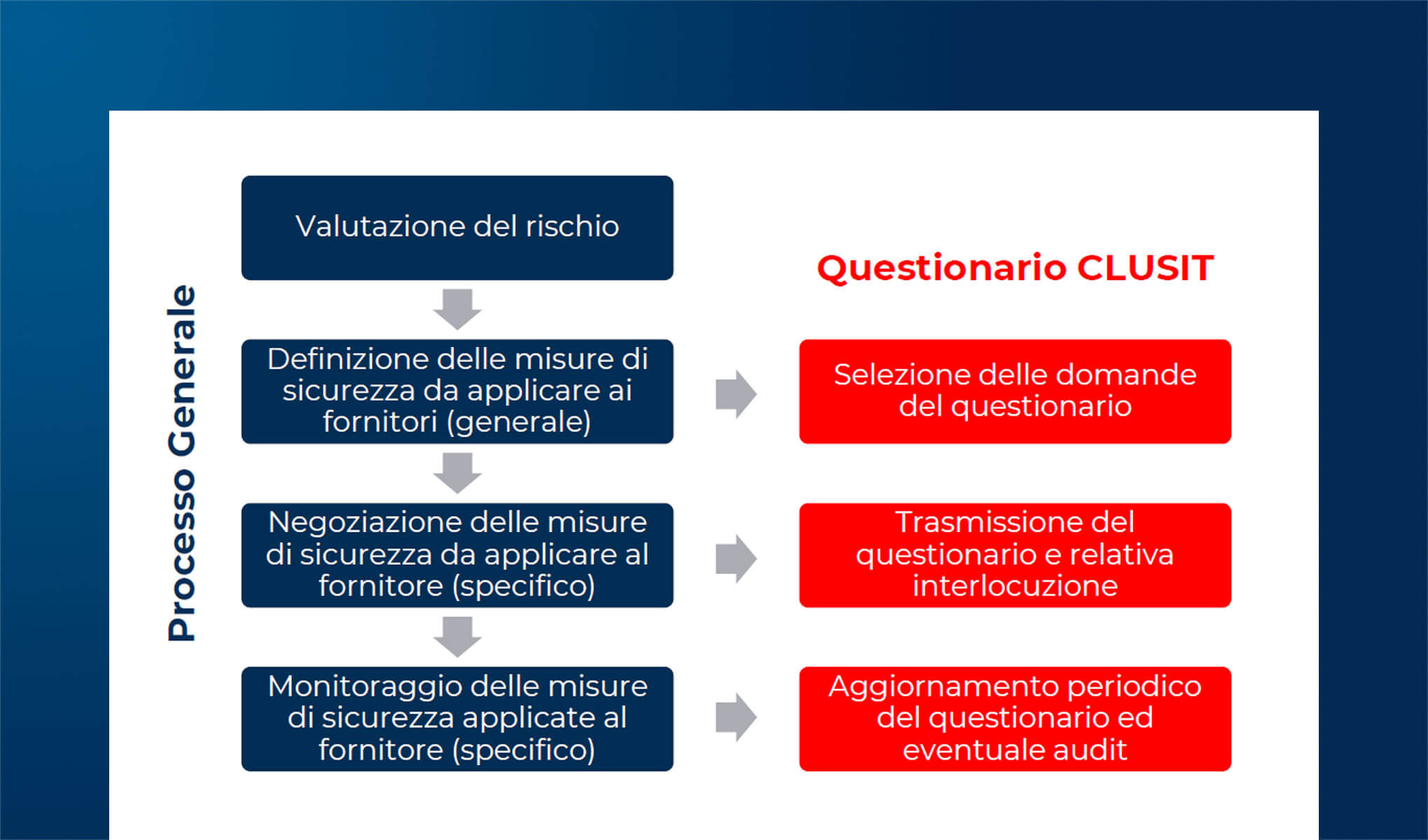 Il questionario CLUSIT per la sicurezza dei fornitori