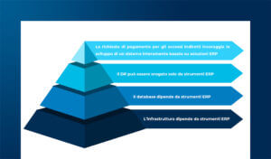 ERP evolution: come governare i progetti di evoluzione attraverso una governance efficace dei fornitori