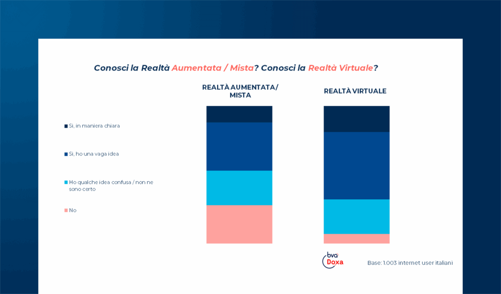 L'approccio degli internet user italiani alle tecnologie di Extended Reality e al Metaverso