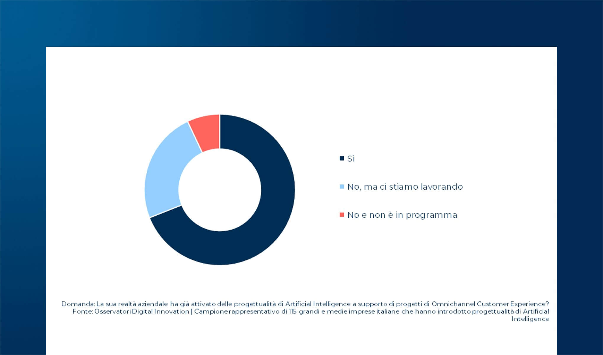 AI for Omnichannel Customer Experience: le progettualità sviluppate dalle aziende italiane