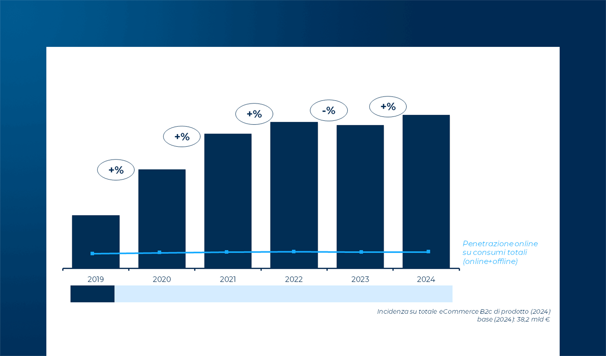 L’eCommerce B2c nel Food&Grocery
