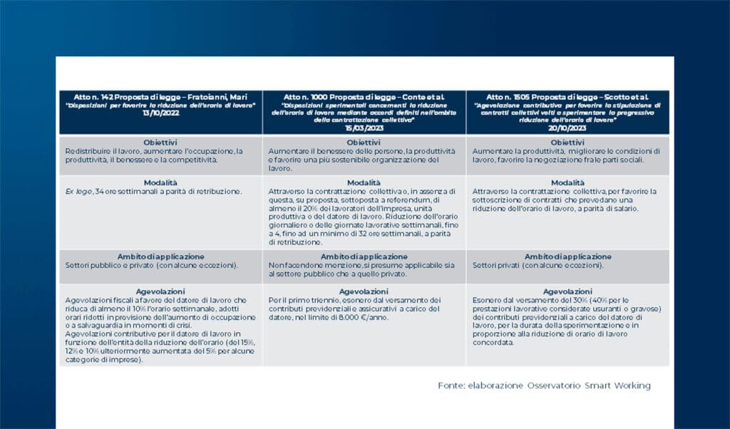 Settimana Corta: la diffusione in Italia