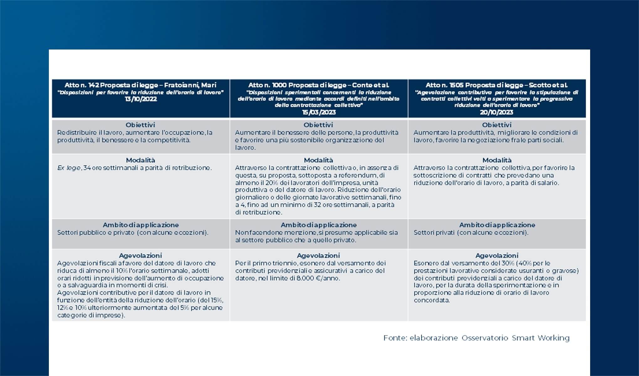 Settimana Corta: la diffusione in Italia