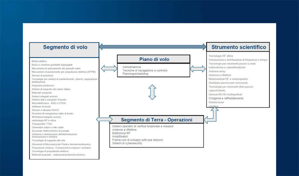 Spazio chiama Terra: Tecnologie spaziali al servizio della quotidianità, tecnologie terrestri per le future sfide spaziali