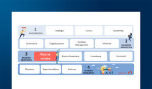 Le competenze chiave per un’innovazione vincente