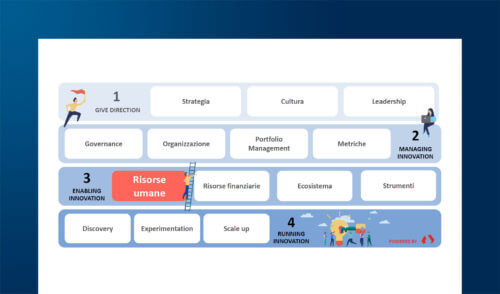 Le competenze chiave per un'innovazione vincente