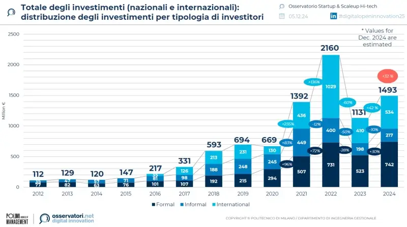 investimenti-startup-italiane