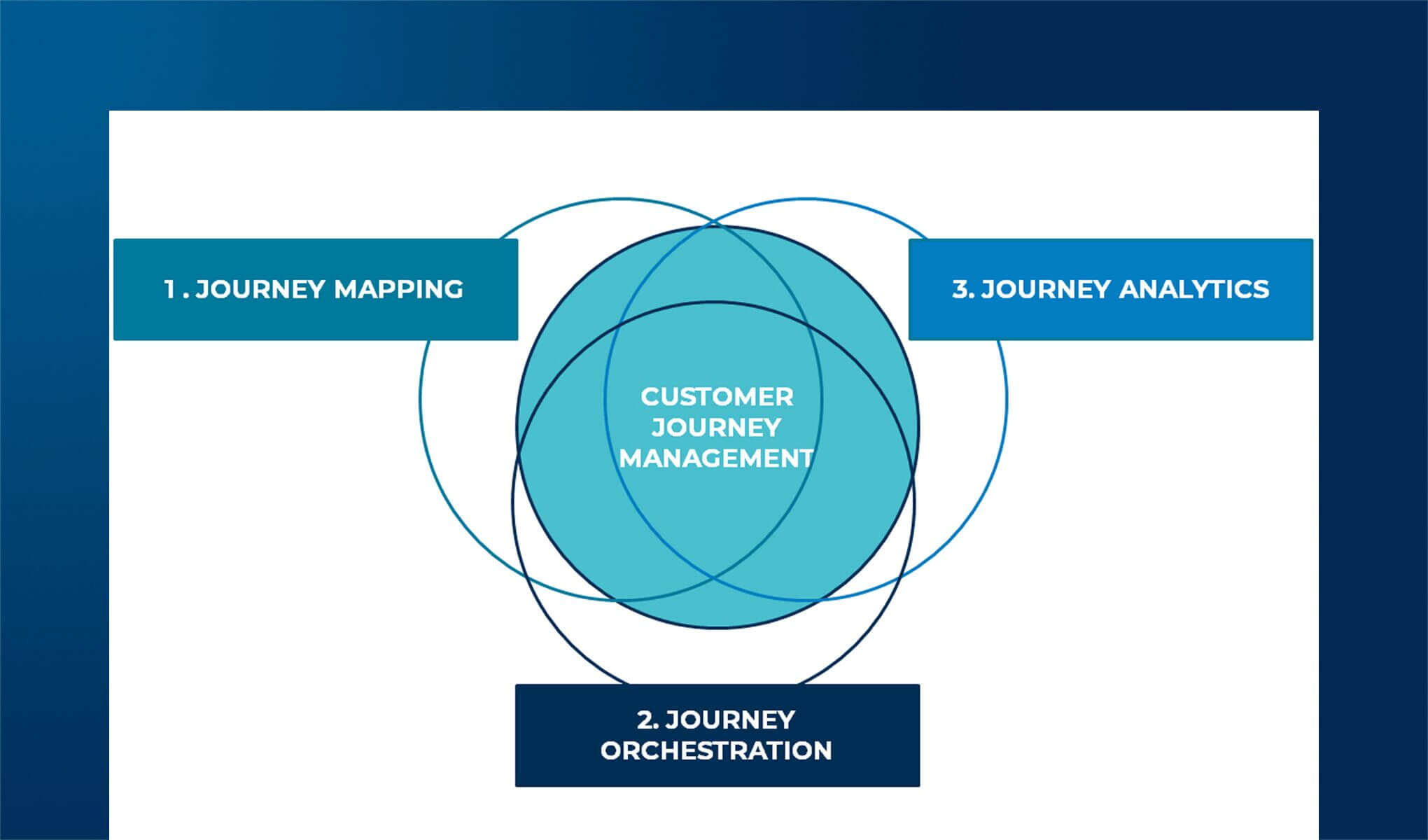 Le nuove frontiere del Customer Journey in ambito OCX