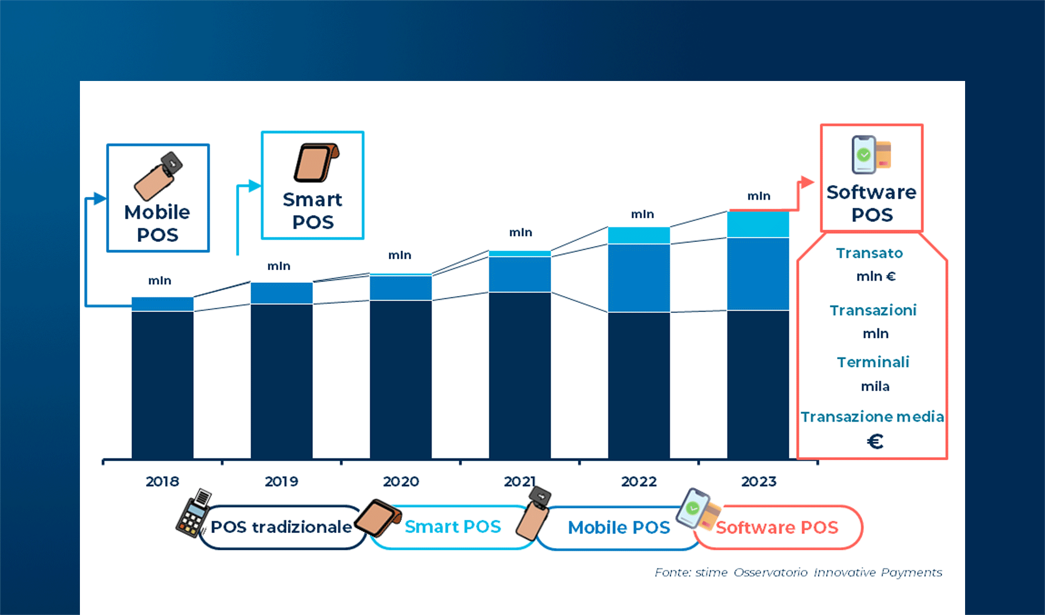 Come cambia l’accettazione dei pagamenti digitali: la rivoluzione dei Software POS
