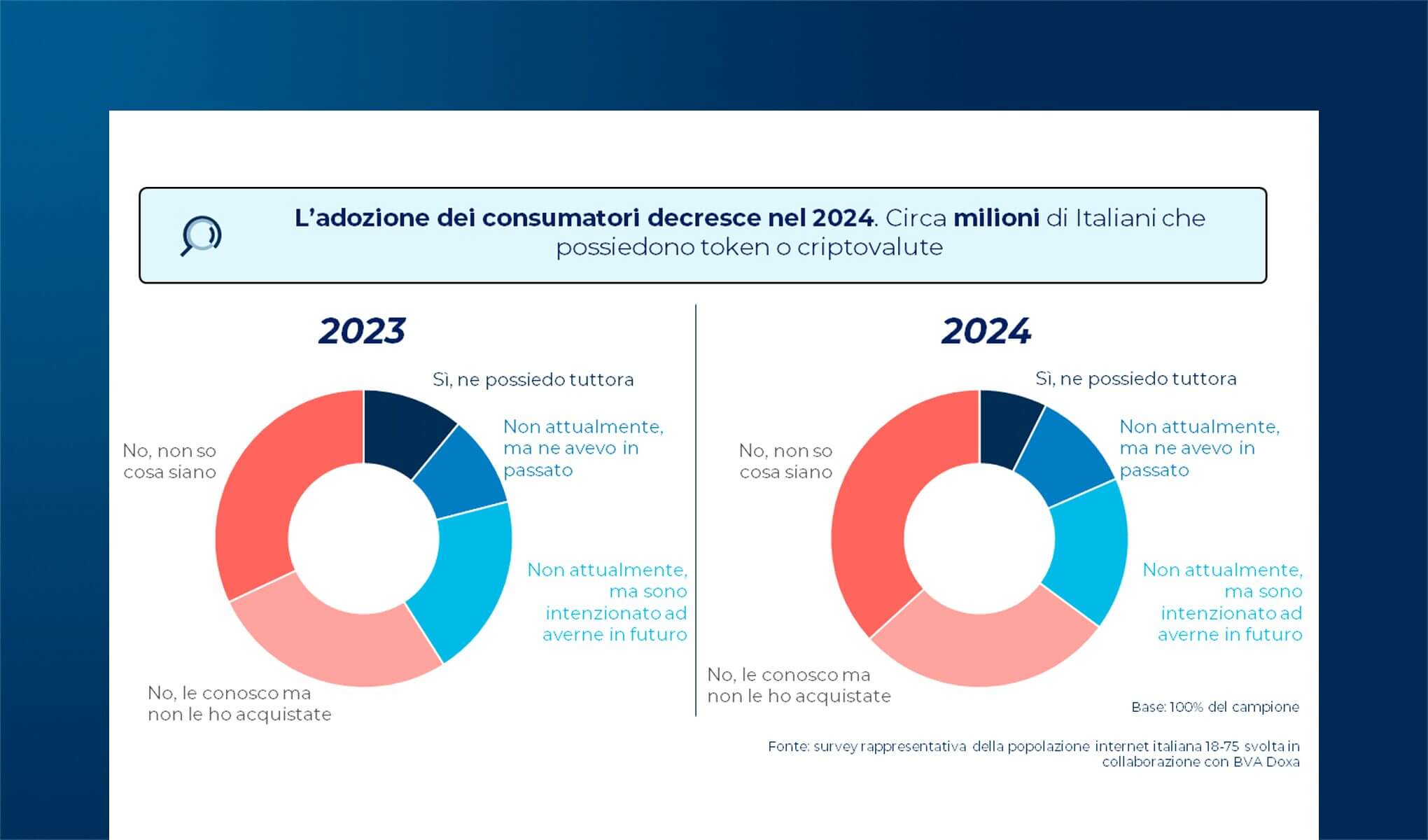 L’adozione dei crypto-asset e del web3 dei consumatori italiani