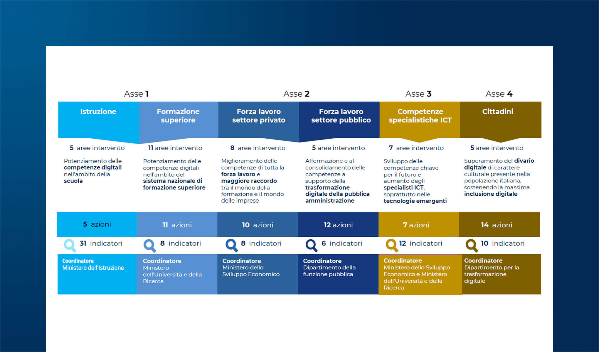 Competenze specialistiche ICT: diffusione e piani di crescita