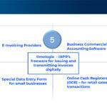 Greece’s eInvoicing: a country-specific guide