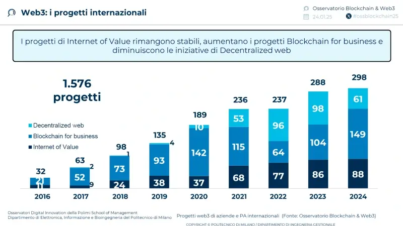progetti-blockchain-web3