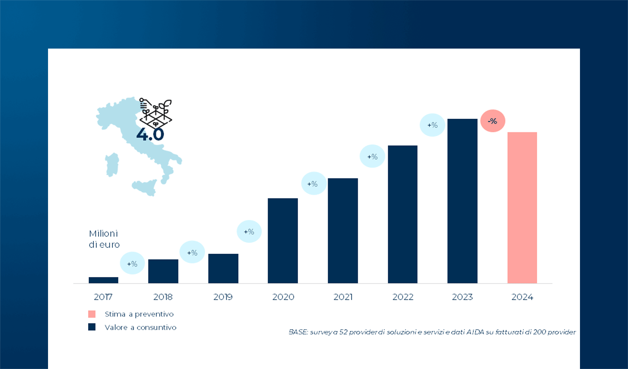 Agricoltura 4.0: il mercato e il livello di adozione in Italia nel 2024