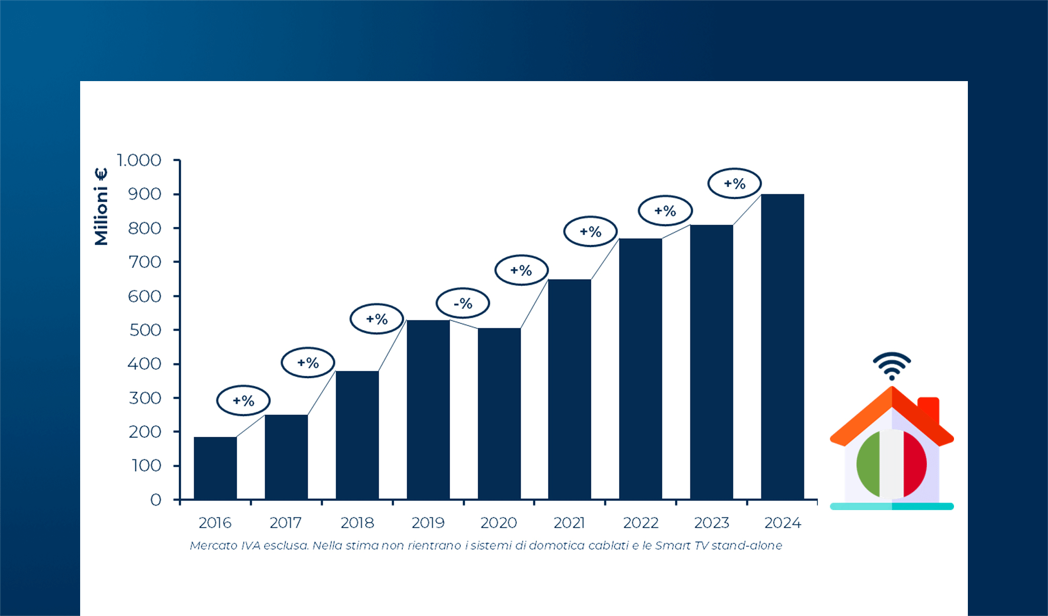 Nuove fondamenta per la Smart Home: dati, Intelligenza Artificiale e innovazione sostenibile