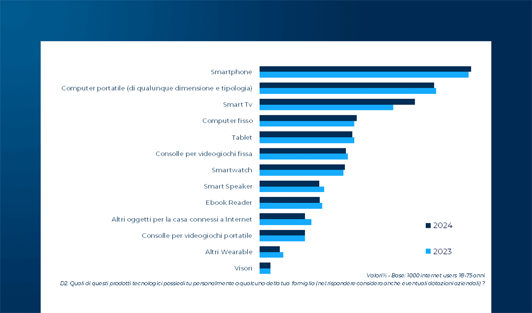 Il settore dei contenuti digitali in Italia: spesa, consumo e trend digitali nel 2024