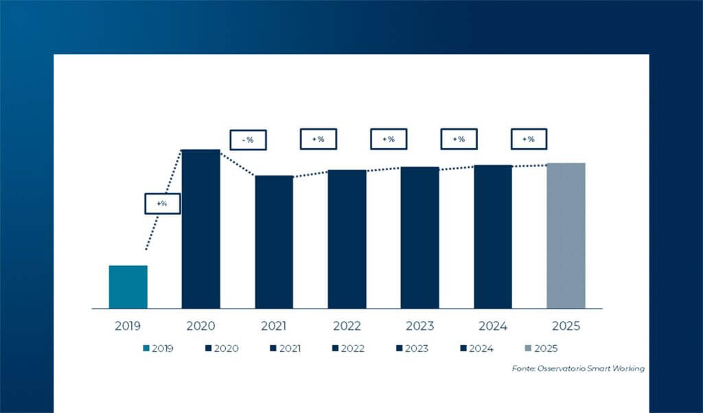 Lo Smart Working nelle grandi imprese