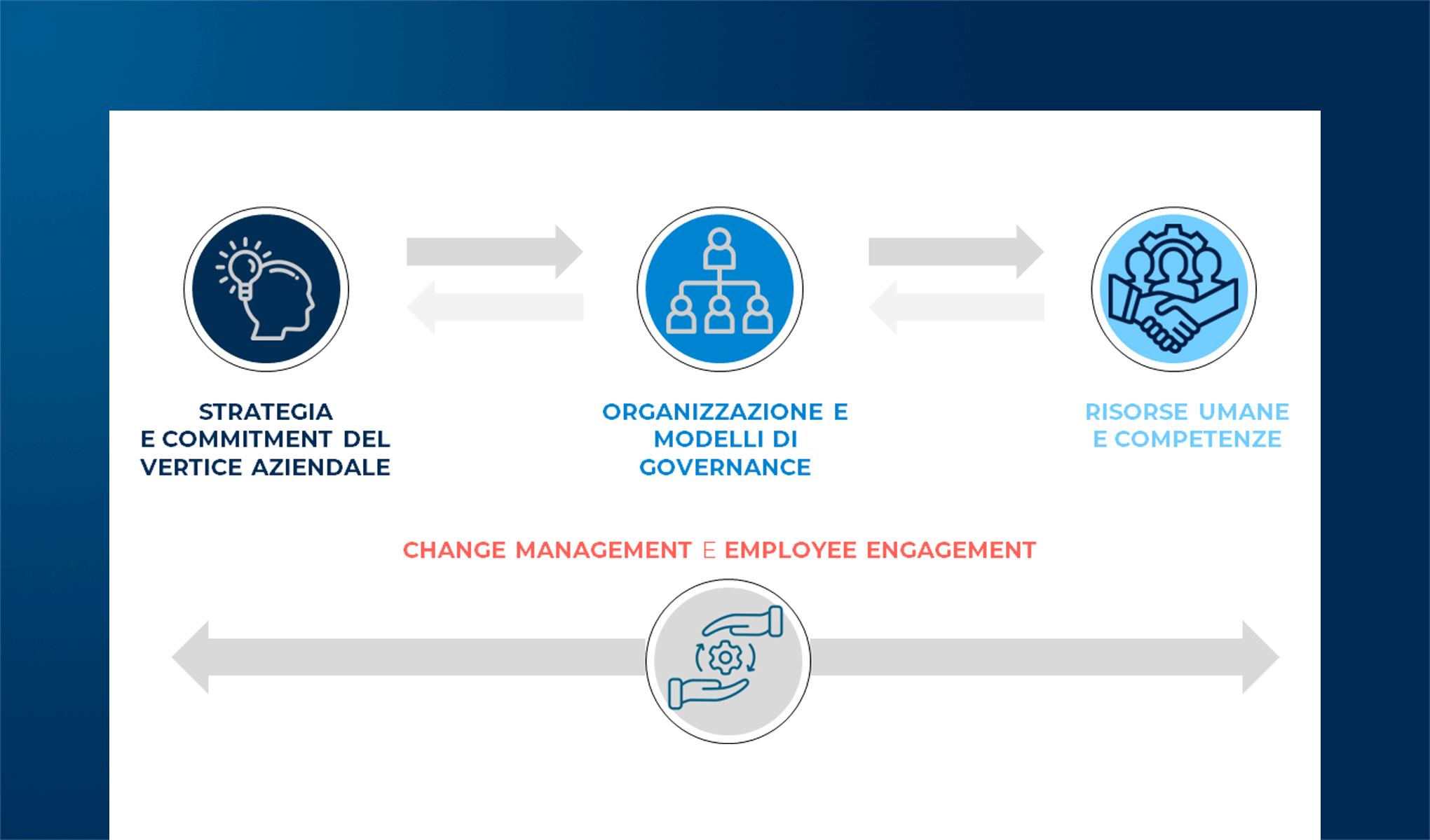 Skills & Engagement: figure e modalità per l’OCX Management