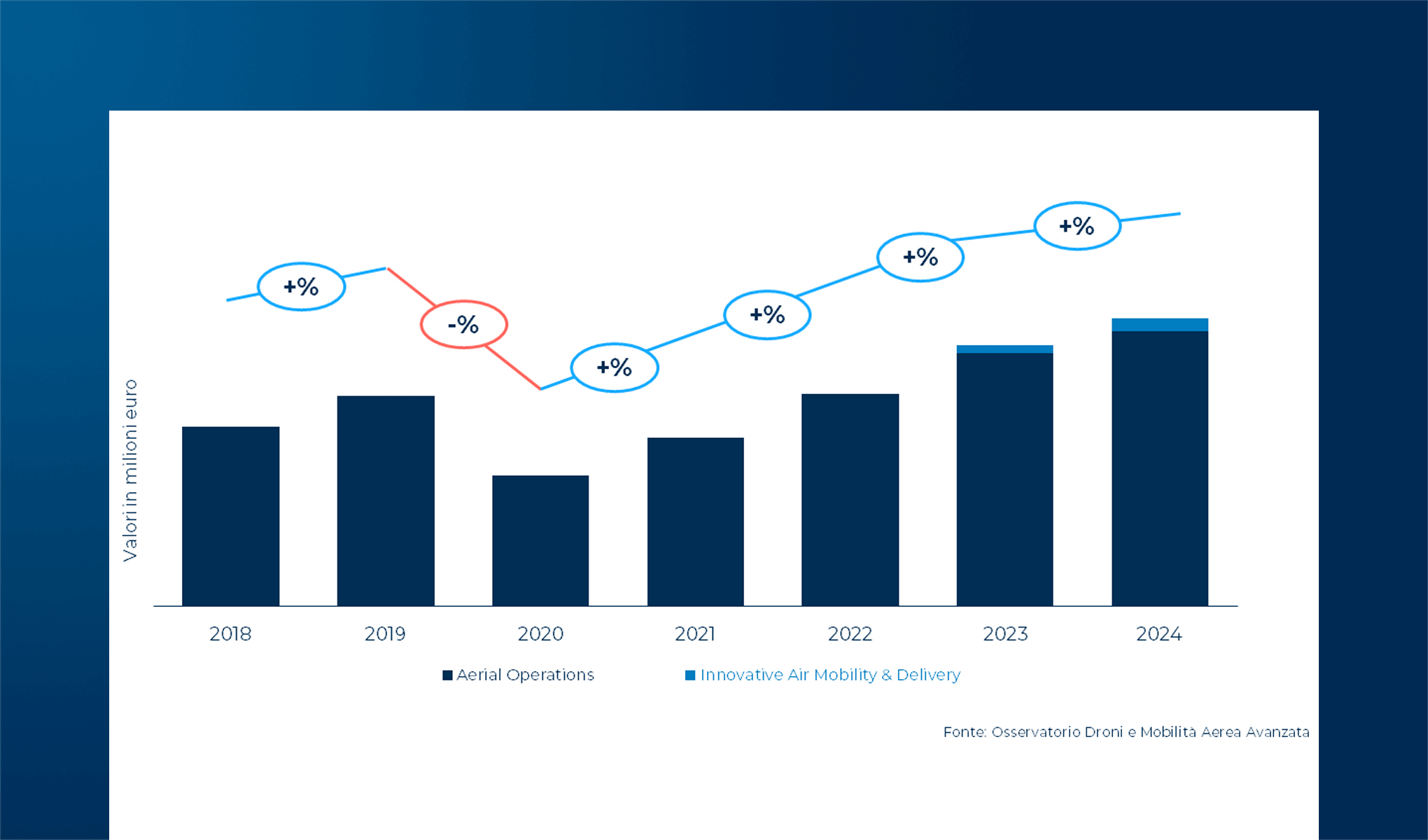 Il mercato professionale dei droni e della mobilità aerea avanzata e le principali applicazioni