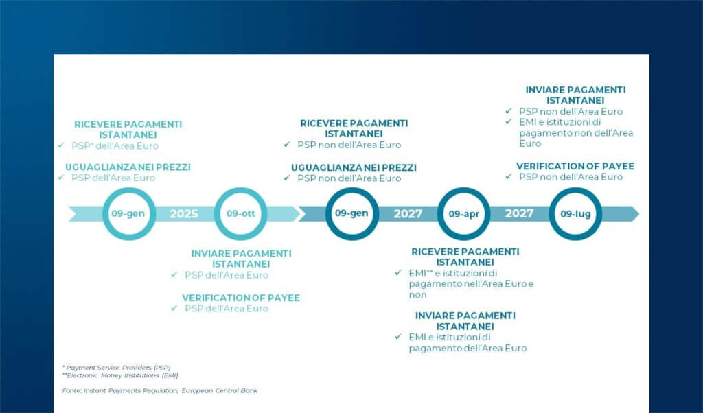 Pagamenti digitali: l’Europa tra innovazione, regolamentazione e confronto globale