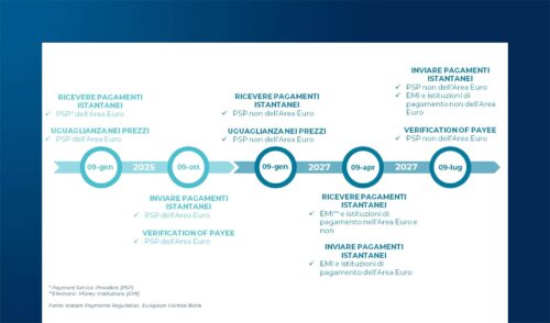 Pagamenti digitali: l’Europa tra innovazione, regolamentazione e confronto globale
