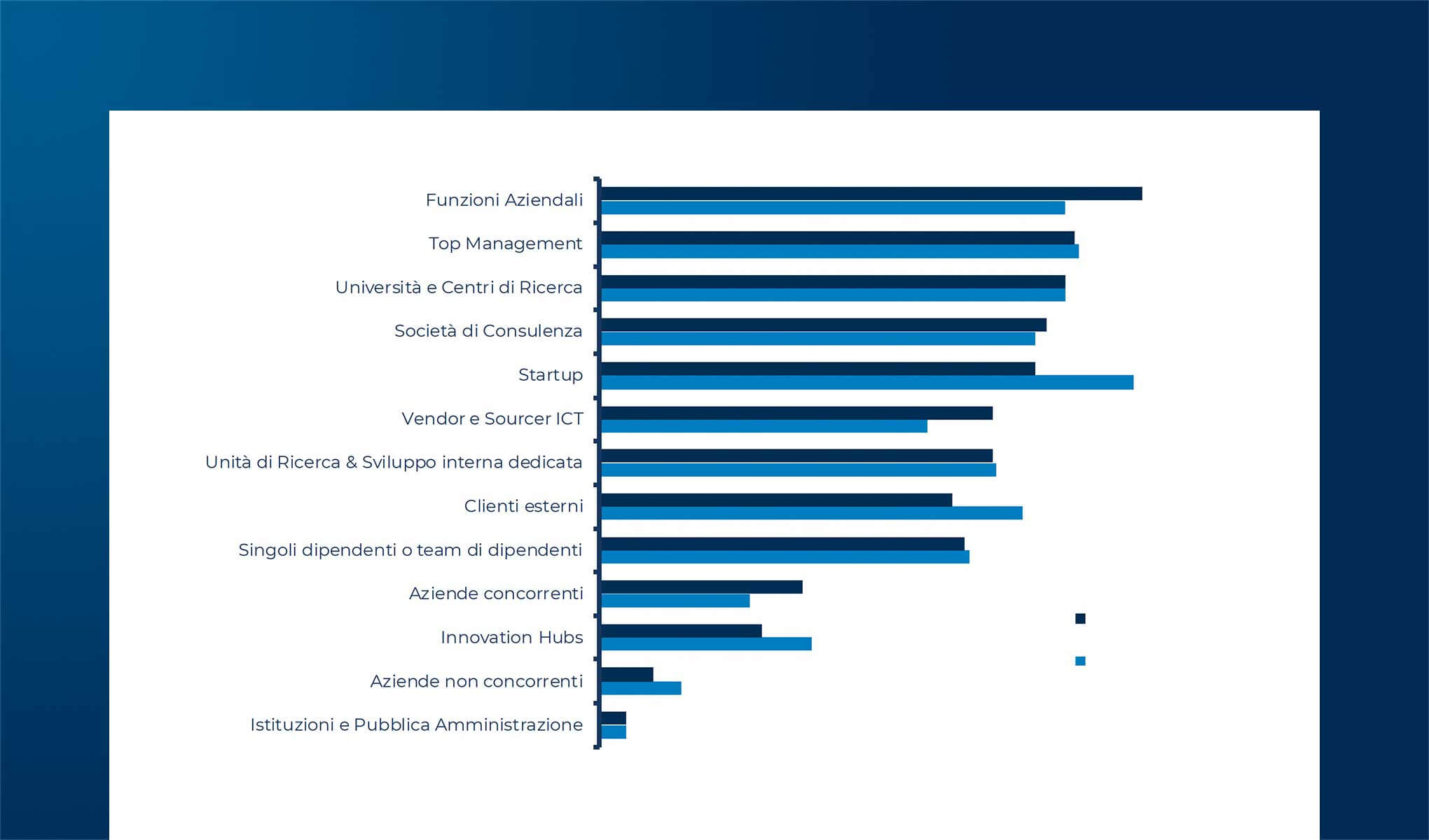 Open Innovation in Italia e ruolo delle startup - Update 2025