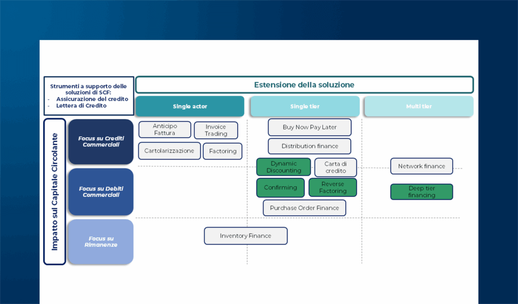 Knocking on Supply Chain Finance Door: (Gen)AI, Normative e Sostenibilità