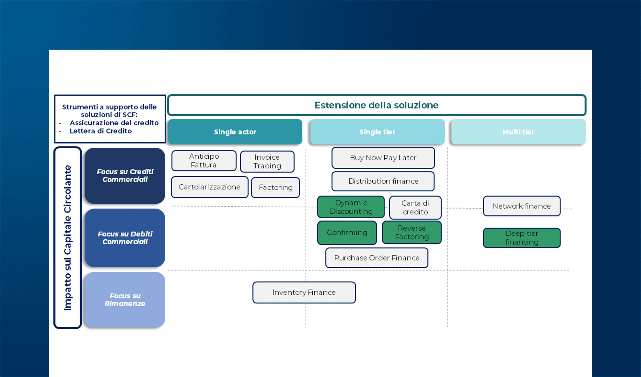 Knocking on Supply Chain Finance Door: (Gen)AI, Normative e Sostenibilità