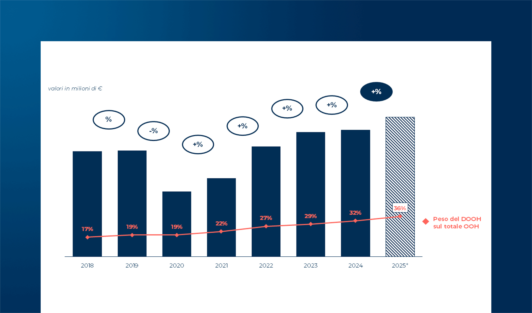 OOH e DOOH: come sta cambiando lo scenario italiano?