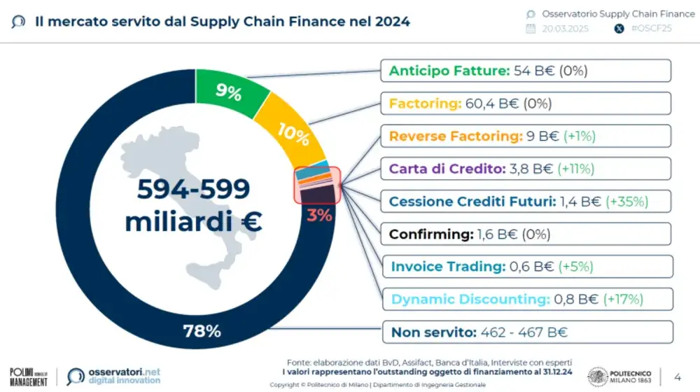 supply-chain-finance-italia