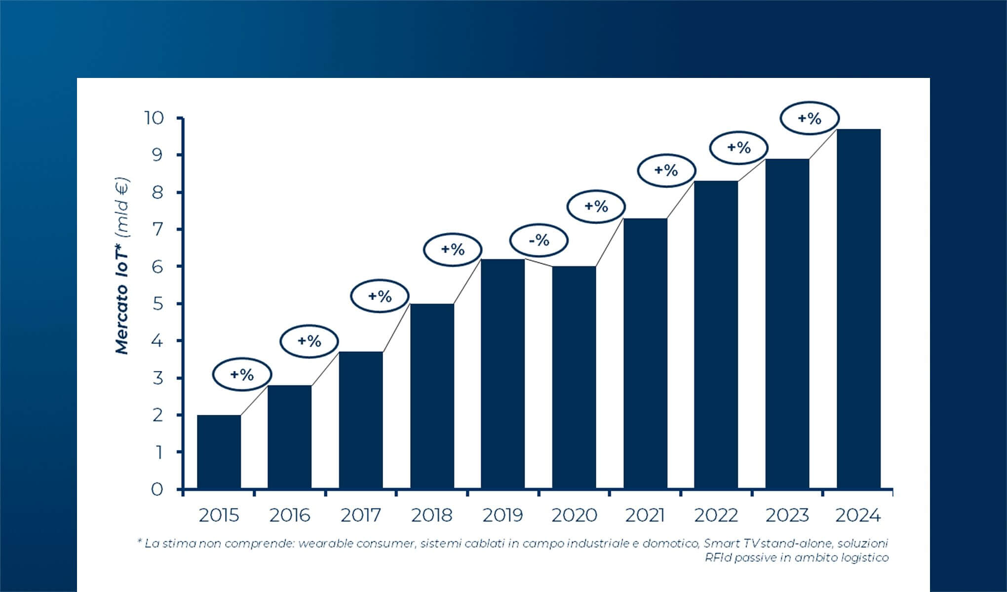 Il mercato Internet of Things: connessione, intelligenza e nuovi servizi