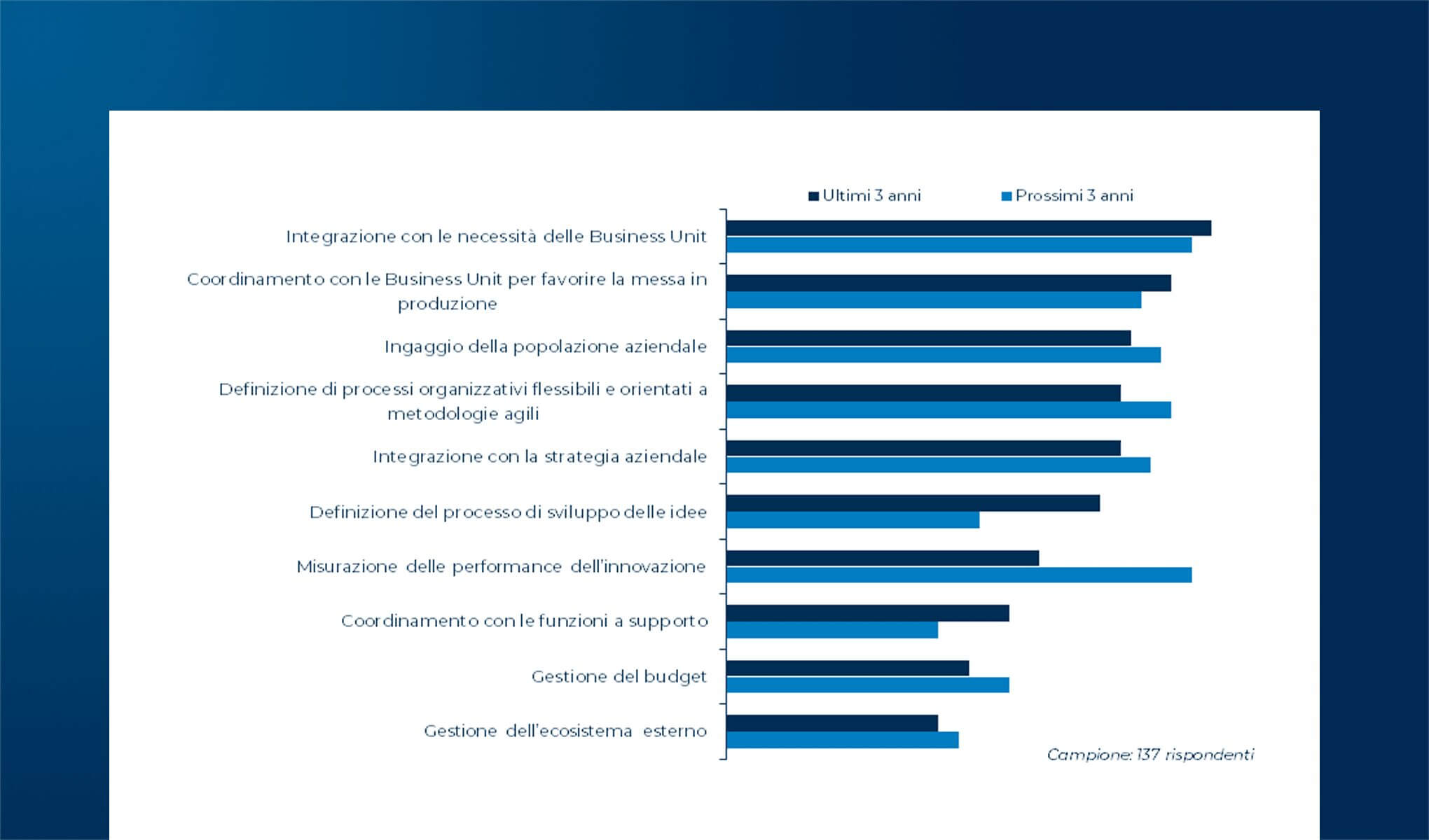 Digital Innovation Management in Italia – Update 2025