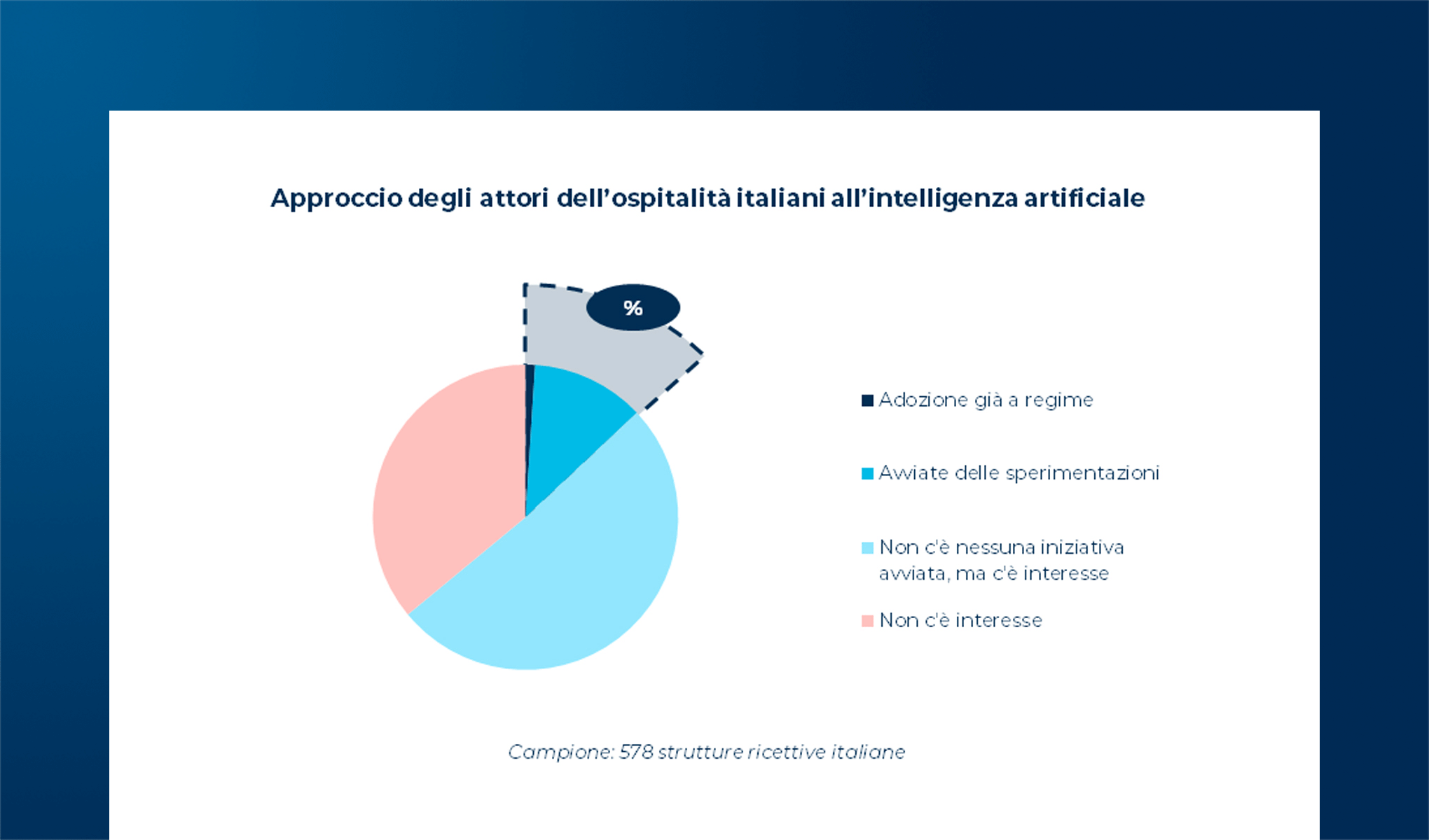 L’intelligenza artificiale nel Travel