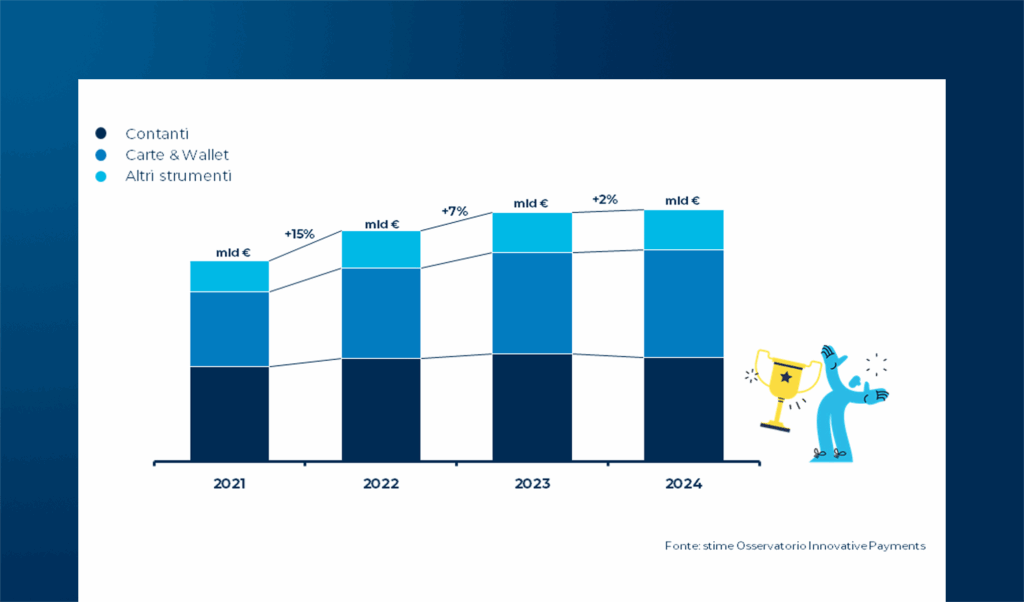 I pagamenti digitali in Italia nel 2024