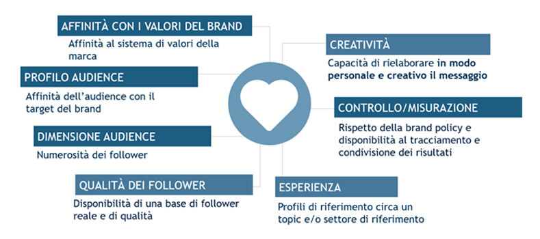 caratteristiche-influencer